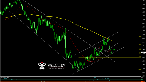 Varchev Finance GBPUSD Weekly expectations