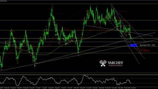 GOLD Daily technical levels