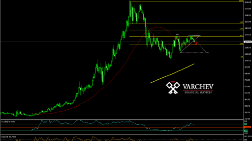 Varchev Finance GOLD expectations