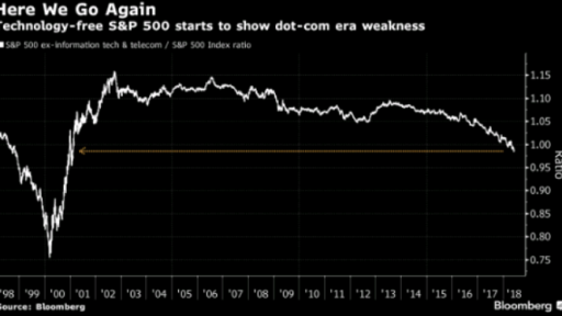 S&P 500 without tech companies