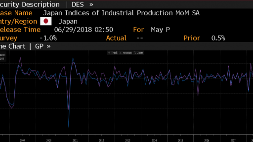 Japan Industrial Production