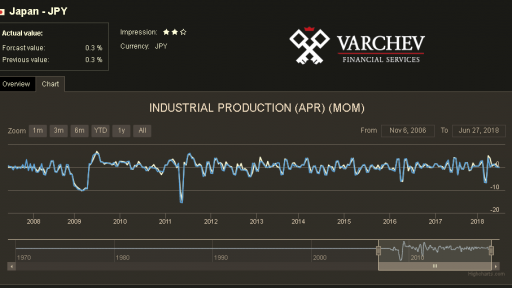 Varchev Finance Economic calendar