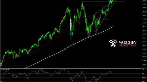 NDX Daily