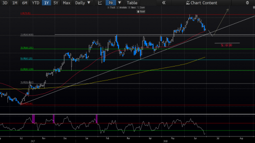 NIKE.US Daily Chart