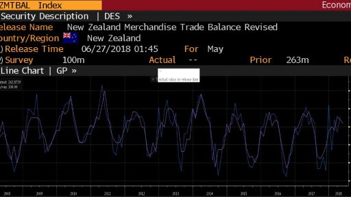 NZD Trade Balance history