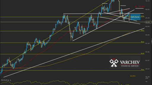 OIL.WTI Daily Chart