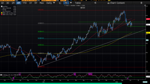 OIL Daily Chart