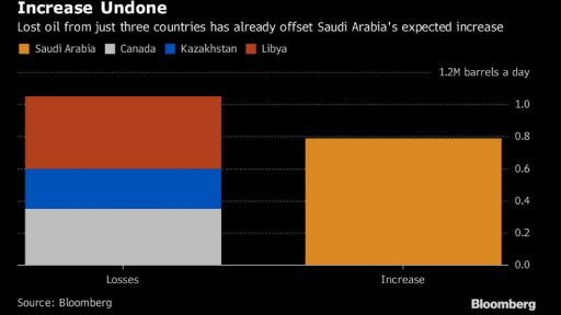 Crude oil output