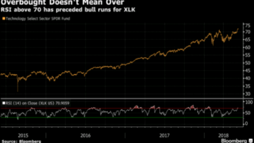 Overbought Tech Index