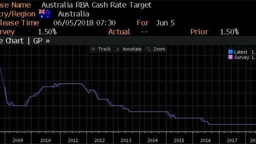 RBA Interest rate decision