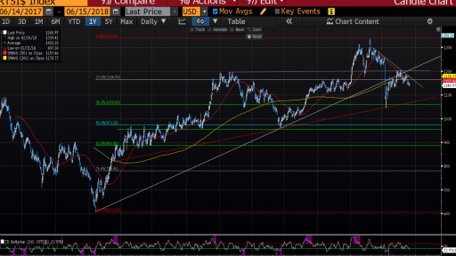 RTS Daily Chart