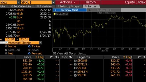 SPX Top Movers sectors