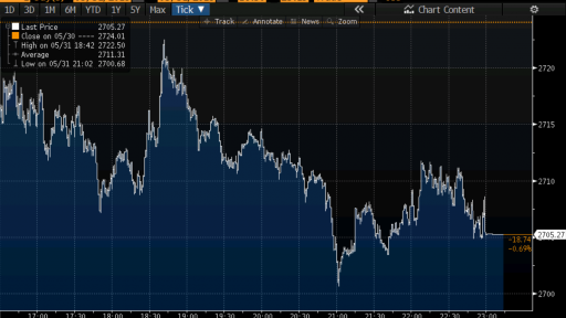 SPX intraday chart