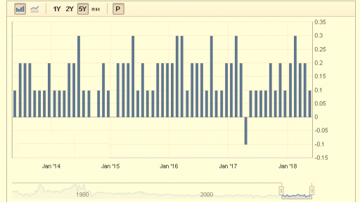 US CPI Data