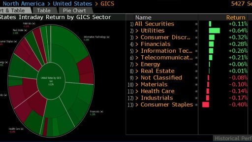 US Markets Pie chart