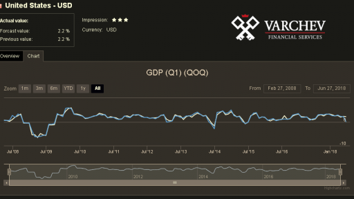 USA GDP History from Varchev Finance Economic Calendar