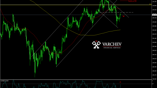 Varchev Finance USD/JPY Bearish expectations