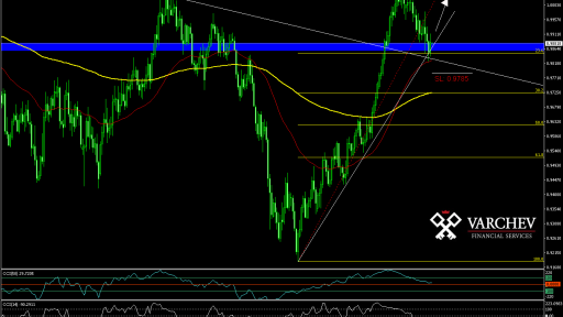 USD/CHF Daily