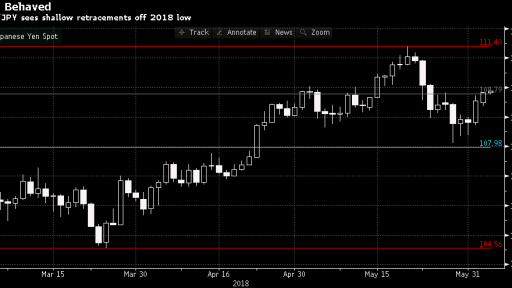 USD/JPY Chart