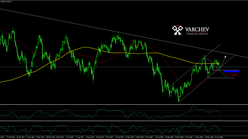 Dollar Yen Technical analysis