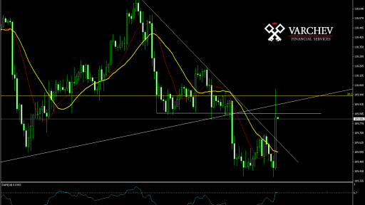 USD/JPY H1 Chart