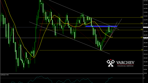 USD/JPY Weekly Chart