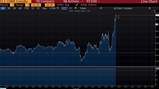 Bloomberg Terminal WTI chart