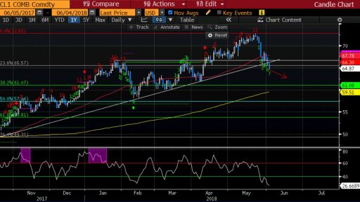 Varchev Finance WTI expectations