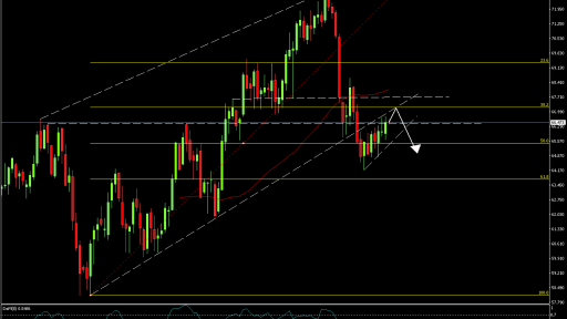 WTI Daily Chart