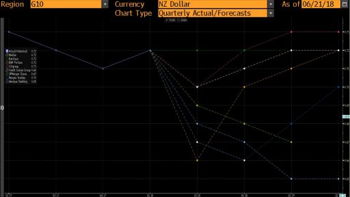 NZD/USD Big Bank expectations