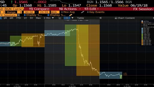 euro dollar fx session chart