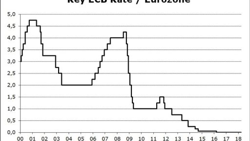 Key ECB Rate