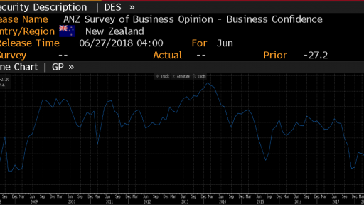 New Zealand Business confidence history