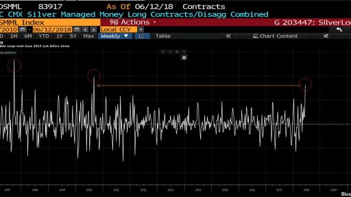 silver bullish bets