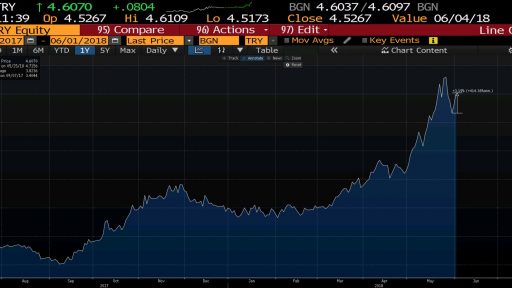 usdtry dollar turkish lira