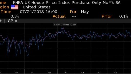 US House price index