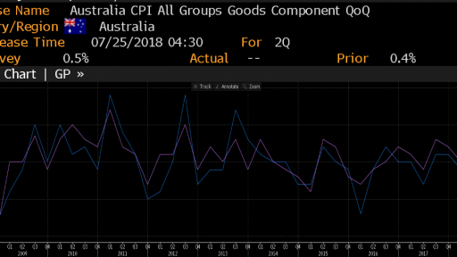 AUD CPI