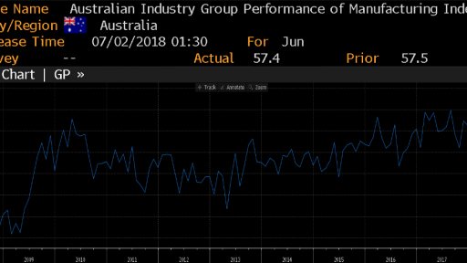 AUD Industry Group Performance of Manufacturing Index