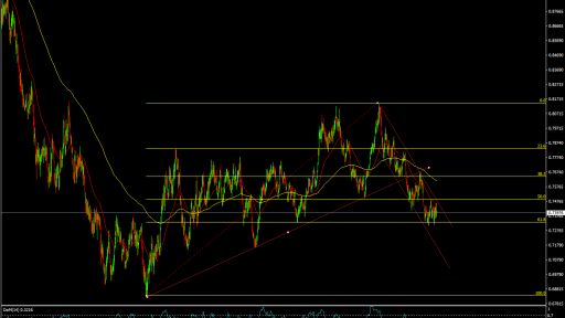 Varchev Finance - AUDUSD expectations