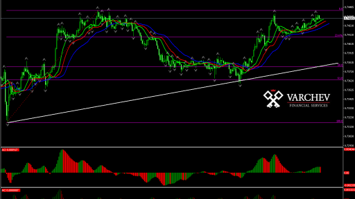 AUD/USD M15 Chart