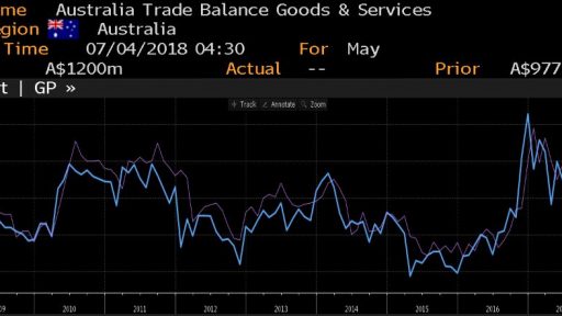 Australia Trade balance