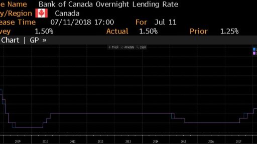 Bank of Canada interest rate decision