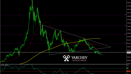 BTC/USD Daily Chart