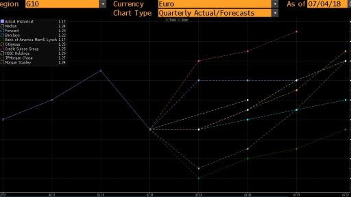 Wall Street banks EUR/USD expectations