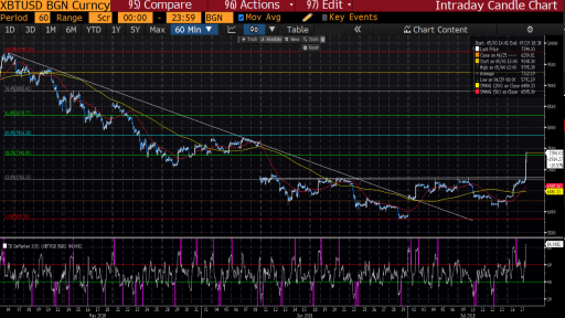 Bitcoin H1 Chart