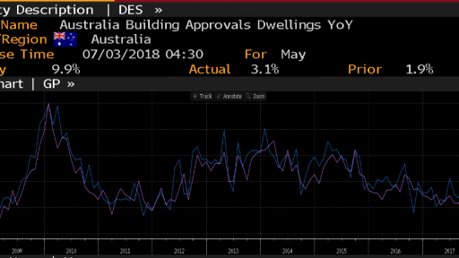 Australia Building Approvals