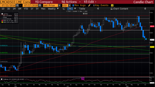 Copper Weekly Chart