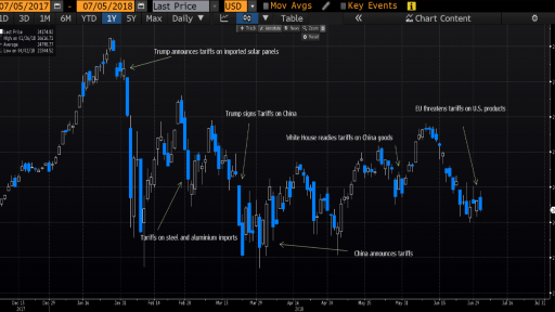 Dow Jones Industrial Average