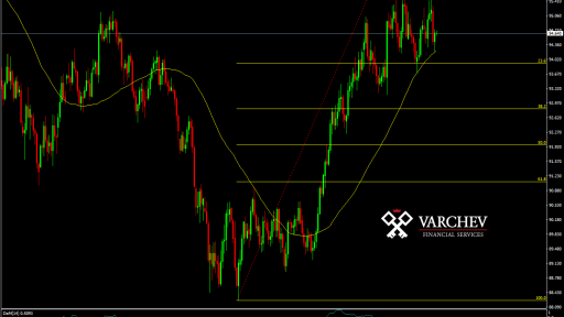 Varchev Finance - DXY expectations