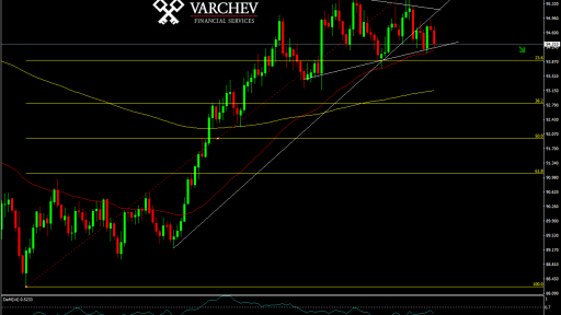 Varchev Finance - DXY Expectations